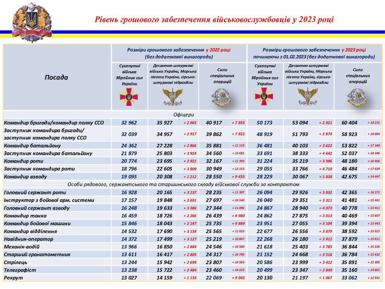 Міноборони оприлюднило нові суми виплат військовослужбовцям 02