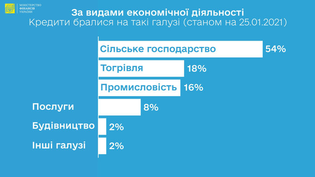 Аграрии получили 54% кредитов по программе 5-7-9%, – Минфин 02