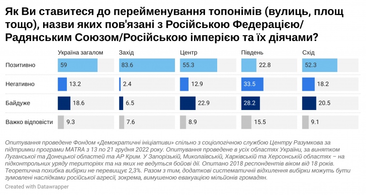 59% of Ukrainians support derussification, poll 01