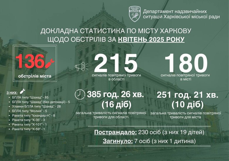 Наслідки ударів по Харкову
