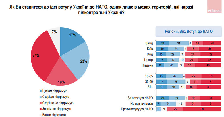 Poll: 53% of citizens oppose Ukraine’s accession to NATO within government-controlled territories only 04