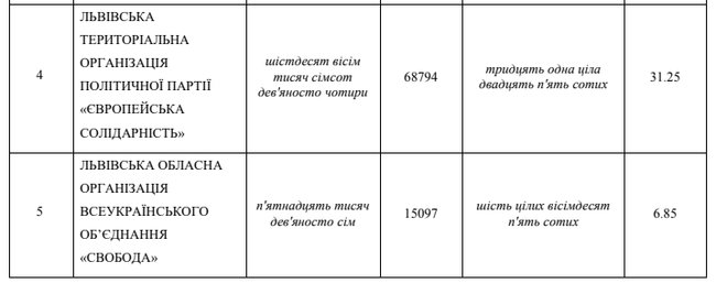 До Львівської міськради проходять Європейська Солідарність, Самопоміч, Свобода, Голос і Варта 02