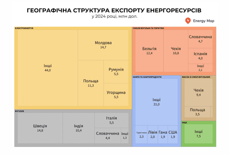 Витрати України на імпорт енергоресурсів торік перевищили заробітки від експорту в 44 рази