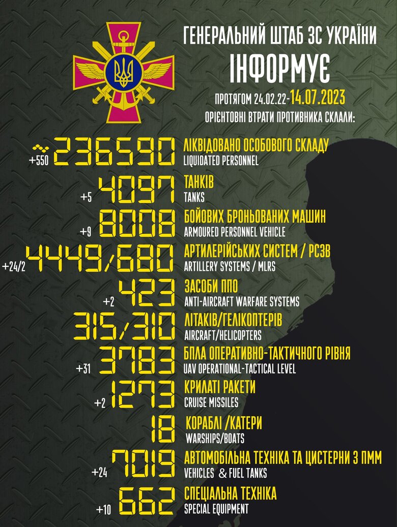 Total combat losses of Russian Federation since beginning of war - about 236,590 people (+550 per day), 4,097 tanks, 4,449 artillery systems, 8,008 armored vehicles 01