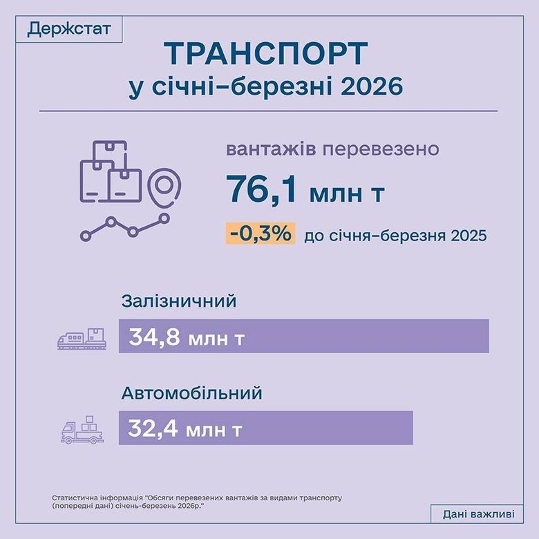 В Україні скоротилися обсяги пасажирських та вантажних перевезень