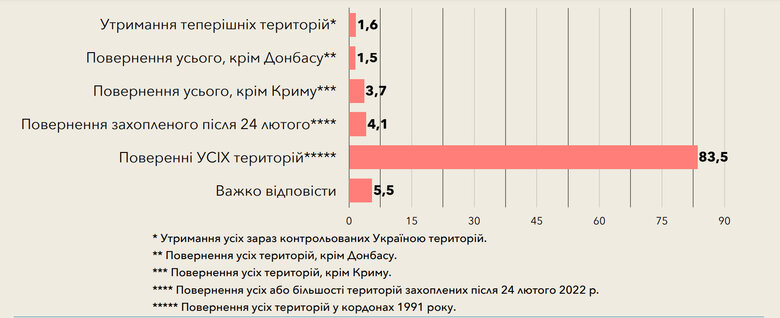 Понад 80% українців вважатимуть повернення всіх територій до кордонів 1991 року перемогою у війні проти РФ, - опитування КМІС 02