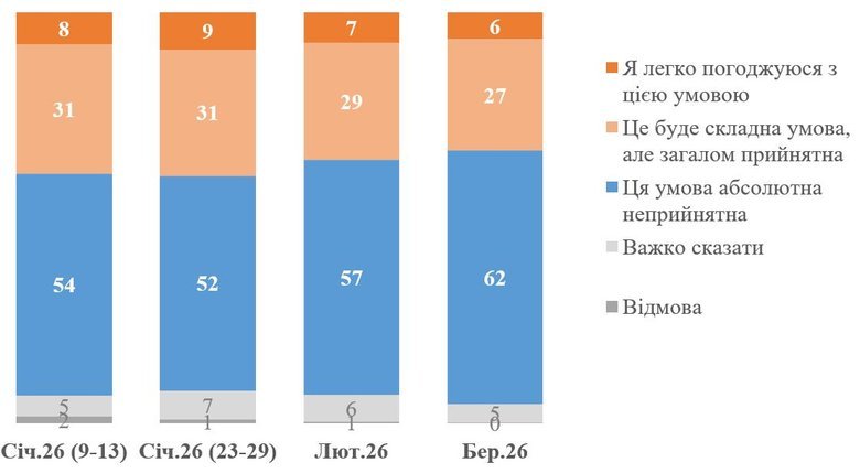 Скільки українців проти передачі Донбасу РФ: опитування