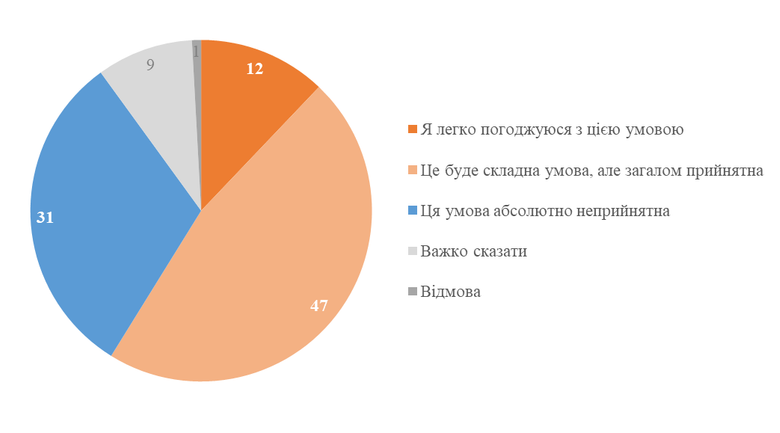 Withdrawal of troops from Donbas and the ceasefire: Ukrainians’ attitudes
