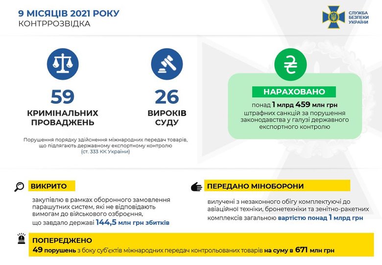 За незаконний експорт військової продукції порушникам нарахували штрафів на 1,5 мільярда, – СБУ 01