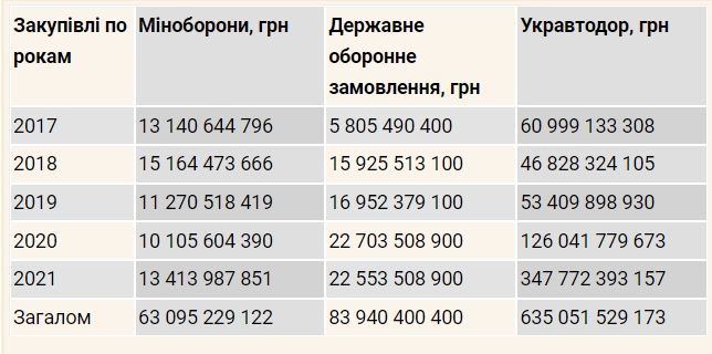 Сума тендерів на ремонт доріг перевищила минулорічні закупівлі для армії в 10 разів 02