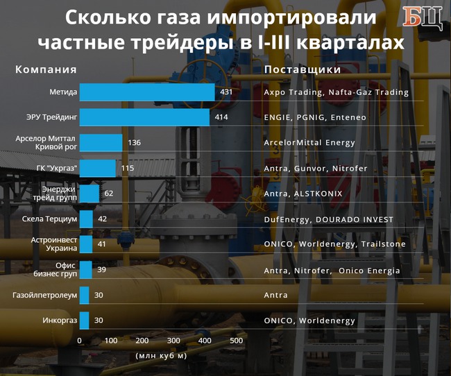 Фирташ возвращается, австрийцы уходят: кто импортировал газ с начала года 04