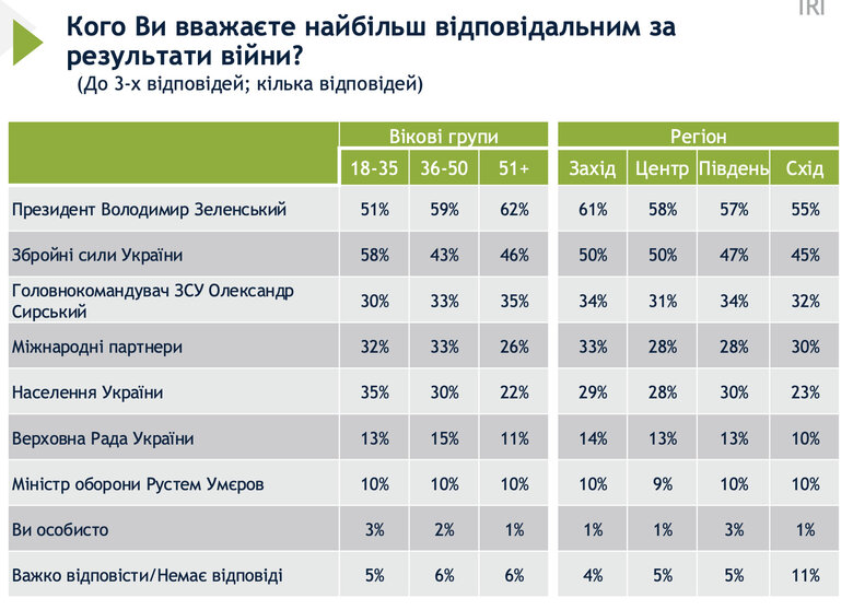 Українці вважають Зеленського найбільш відповідальним за результати війни