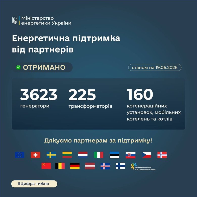 Україна цьогоріч отримала понад 4000 одиниць енергетичного обладнання