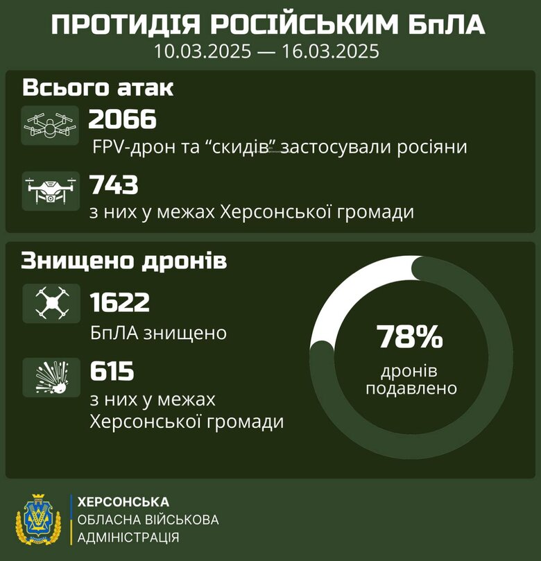 Обстріли Херсонщини за тиждень