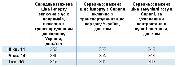 газ