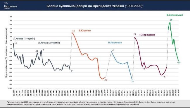 Зеленський втрачає рейтинг швидше, ніж його попередники, - Басараб 01
