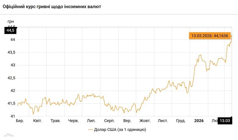 Курс долара на 13 березня