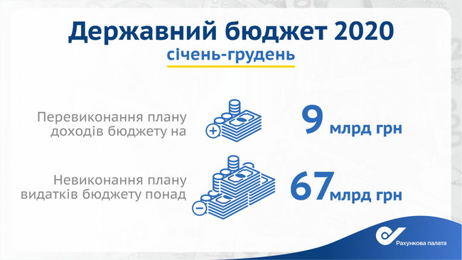 У 2020 році з держбюджету не використали понад 67 млрд грн. Найбільше в МОЗ і Мінсоцполітики, - глава Рахункової палати Пацкан 01 У 2020 році з держбюджету не використали понад 67 млрд грн. Найбільше в МОЗ і Мінсоцполітики, - глава Рахункової палати Пацкан 01