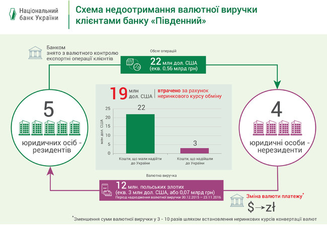 Банк Пивденный через суд избавился от штрафа НБУ за валютные махинации 01