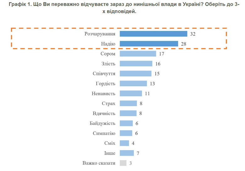 32% українців відчувають розчарування щодо влади, 28% - надію