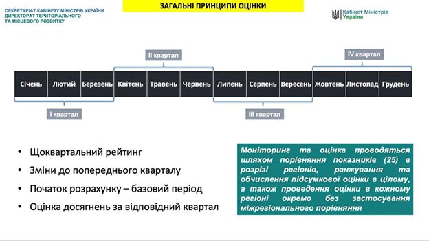 Работу глав обладминистраций будут оценивать поквартально, – советник премьера Голик 02