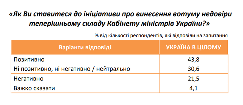 Вотум недовіри уряду: думка українців