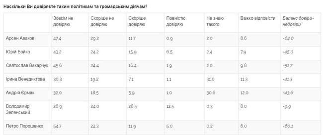 51% українців не довіряє Зеленському, 41% - довіряє, - опитування Центру Разумкова 01