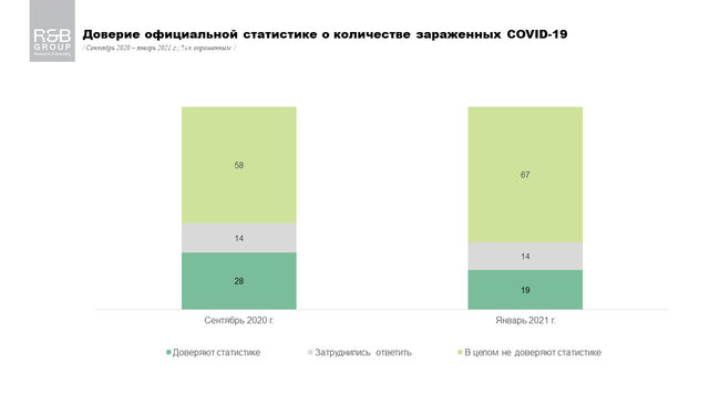 Менше 20% українців довіряють офіційній статистиці щодо COVID-19, - опитування 01