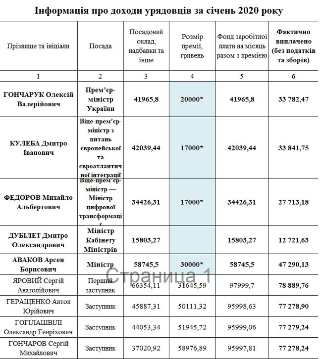 Кабмин обнародовал данные о зарплате министров за январь 01 Кабмин обнародовал данные о зарплате министров за январь 01