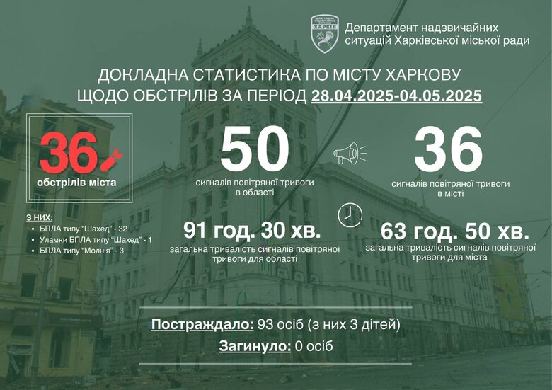 Обстрелы Харькова