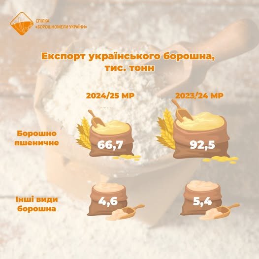 Експорт борошна з України за рік упав на 28%, – асоціація