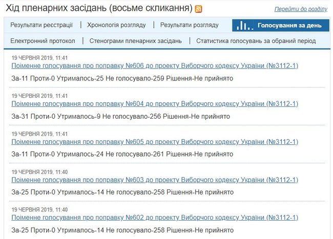 Забили на работу: Пустой зал Рады при 307 зарегистрированных депутатах 04