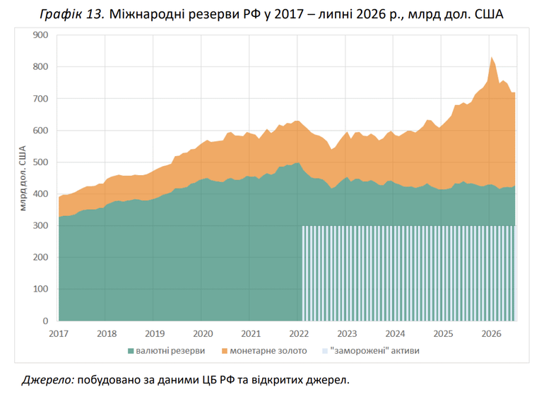 Міжнародні резерви РФ у 2017 – липні 2026 року