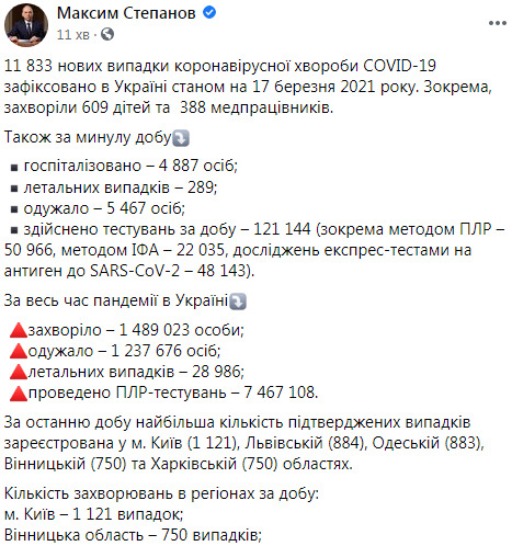 В Україні зафіксовано рекорд за кількістю смертей на добу від COVID-19: померли 289 осіб, виявлено 11 833 випадки зараження, одужали 5467 осіб 12