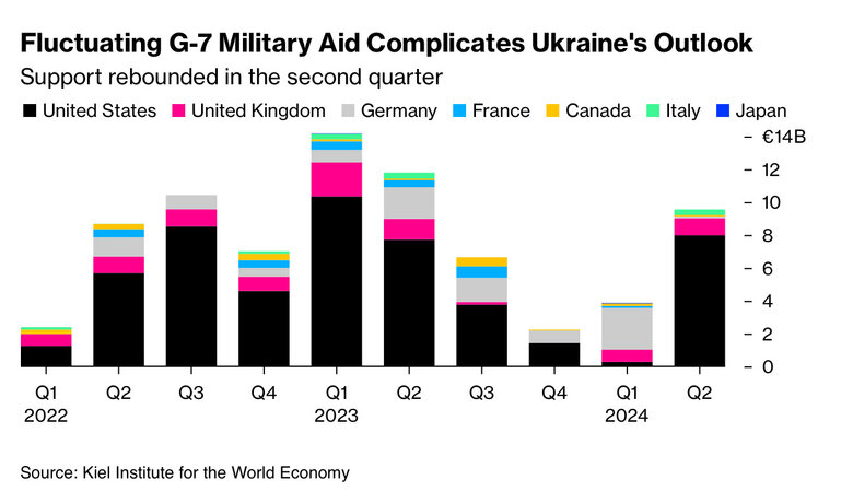 Союзникам України бракує грошей на допомогу в 2025 році