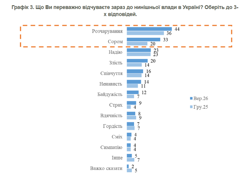 Більшість українців вважають, що Зеленський не має балотуватись на другий термін