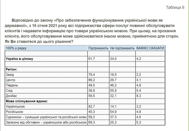 Более 60% граждан Украины поддерживают обслуживание на государственном языке, - опрос КМИС 01