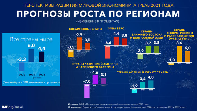 У 2021 році світова економіка зросте на 6%, українська - на 4%, - прогноз МВФ 03