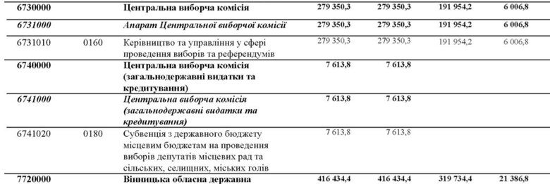 Виборів наступного року не буде: видатки не передбачені, - Железняк 01
