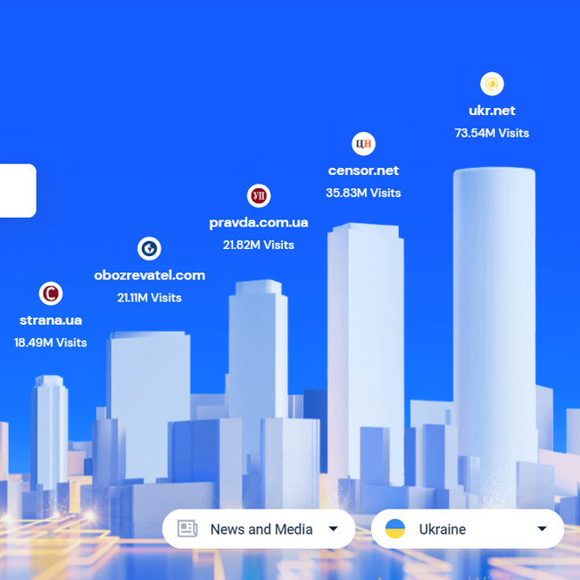 Цензор.НЕТ - первый среди крупнейших новостных ресурсов Украины, - SimilarWeb 01
