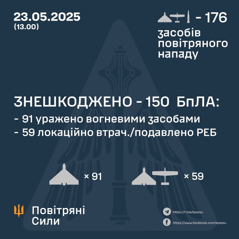 Атака шахедів 23 травня 2025 року. Скільки цілей збито