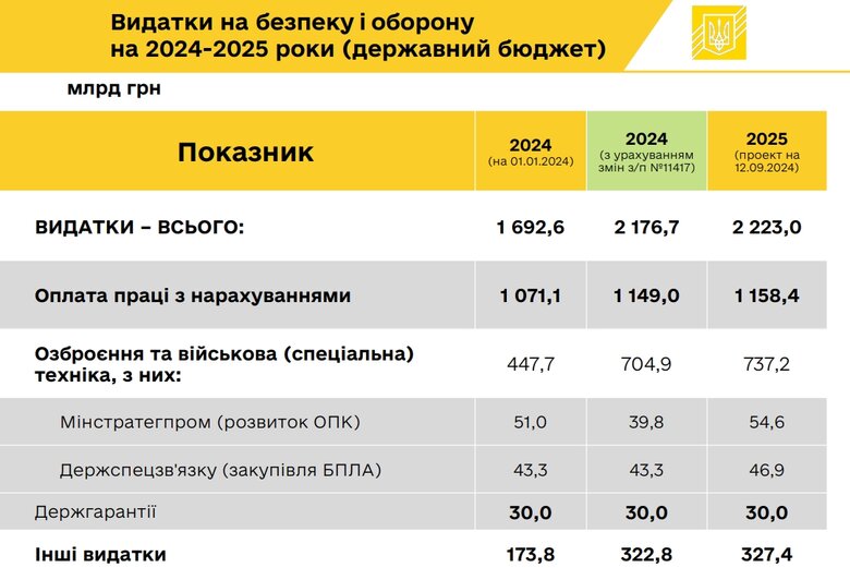 законопроєкт "Про державний бюджет України на 2025 рік".