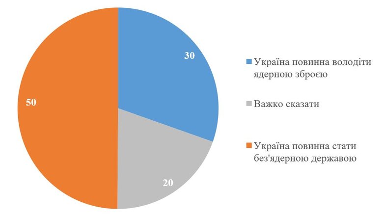 Опитування КМІС щодо ядерної зброї