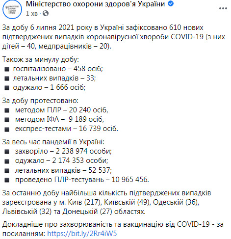 В Україні за добу від COVID-19 померли 33 людини, зафіксовано 610 нових випадків зараження, 1666 осіб одужали 14