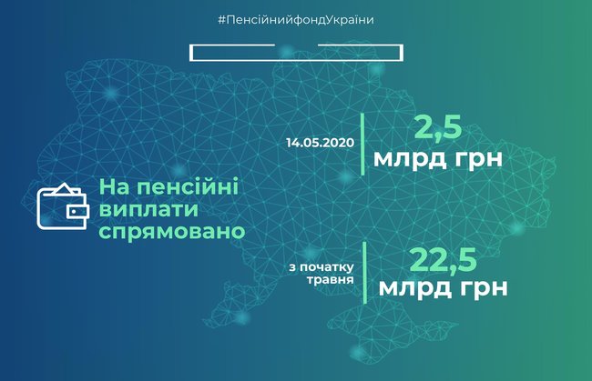 На выплату майских пенсий направлено еще 2,5 млрд грн, - Пенсионный фонд 01