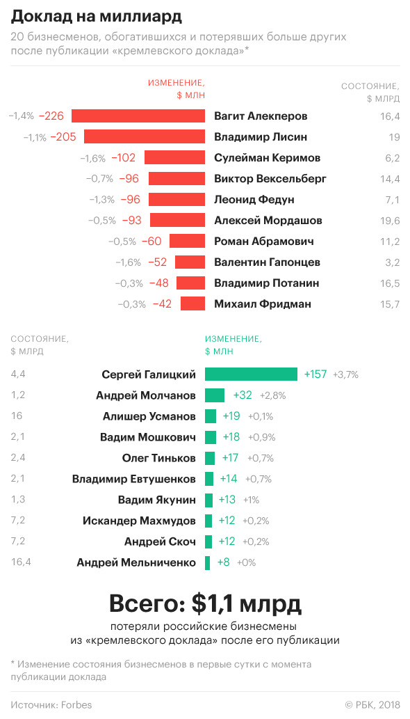 Окружение Путина потеряло $1,1 млрд в день публикации кремлевского доклада 01