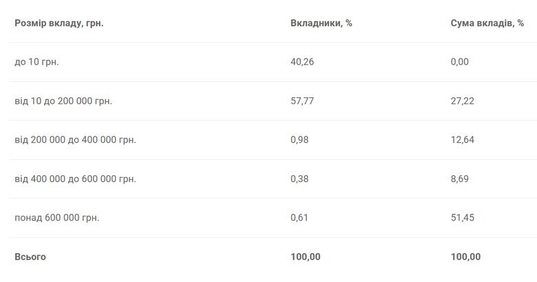 Сума банківських вкладів українців перевищила 1,5 трильйона гривень