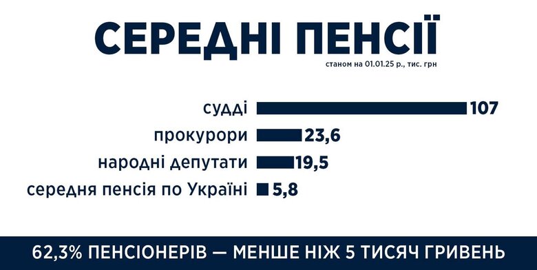 Яка максимальна пенсія в Україні