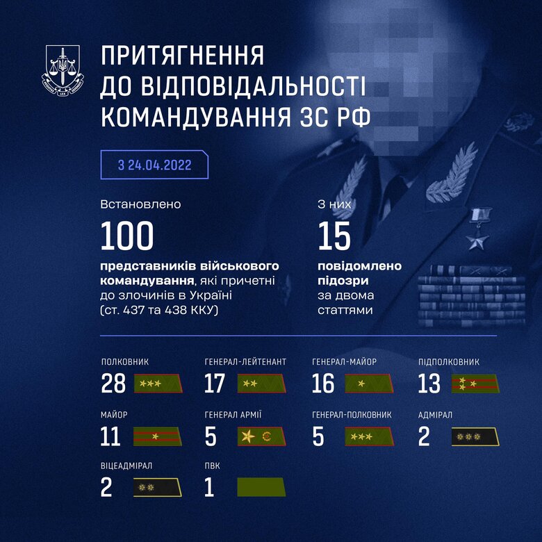 Притягнення до відповідальності командування РФ 