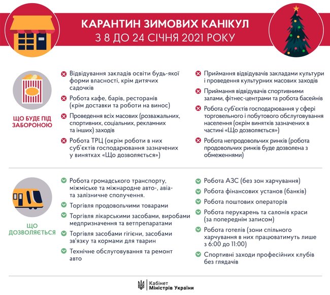 Кабмин вводит локдаун с 8 января, – Шмыгаль 01